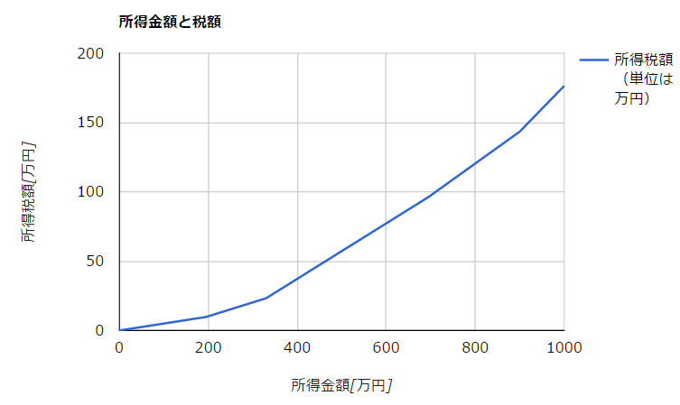 [平成30年最新版]1000万円までの所得税額の早見表